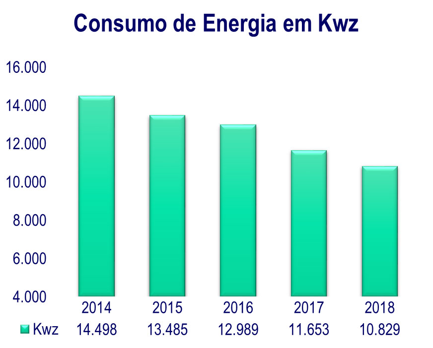 Consumo de energia em Kwz