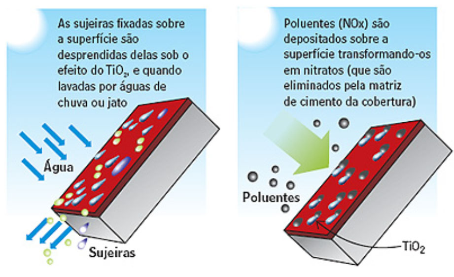 Superfícies de fachadas autolimpantes