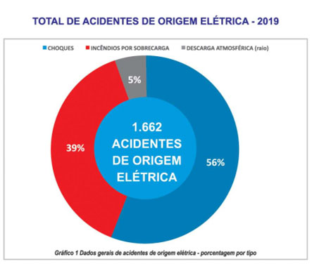 Gráfico total de acidentes elétricos