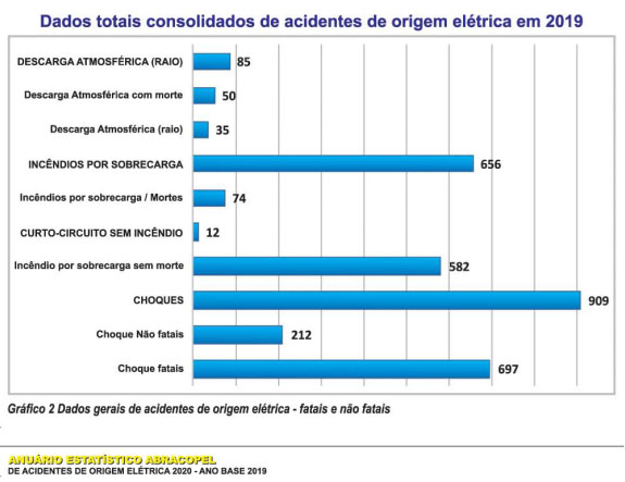 Dados totais de acidentes elétricos