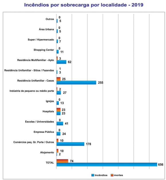 Grafico incêndios por sobrecargas