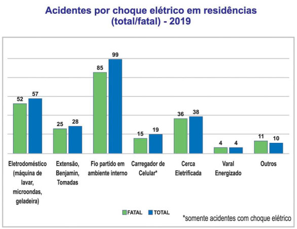 Acidentes por choque elétrico