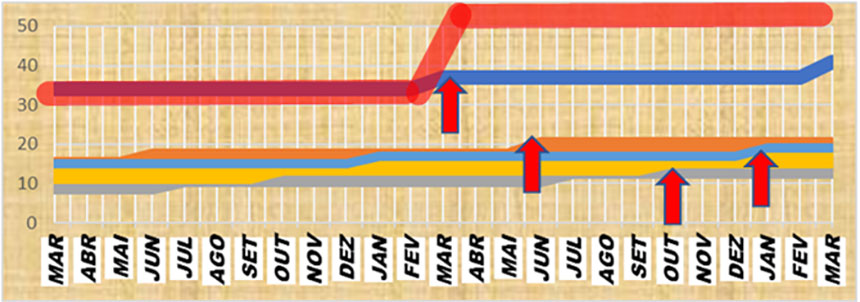 Gráfico: Taxa condominial