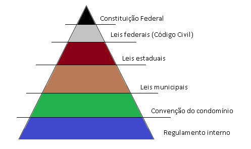 hierarquia das legislações