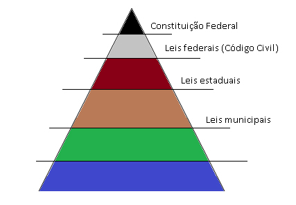 hierarquia da pirâmide