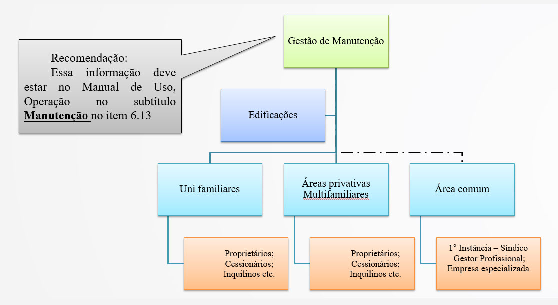 Quadro sobre gestão de manutenção