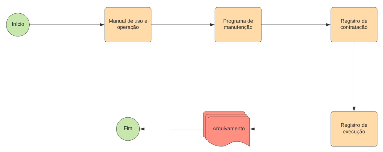 Fluxo de Gestão de Manutenção