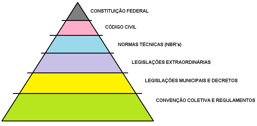 Pirâmide legal do condomínio