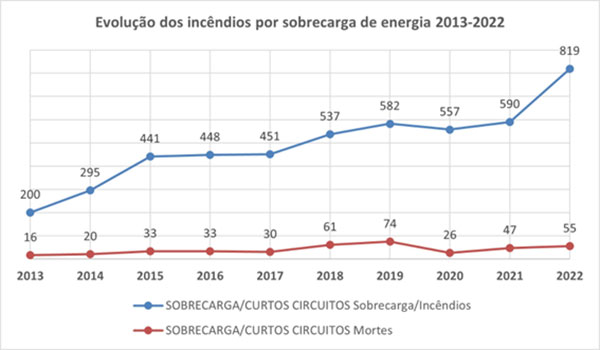 Tabela de evolução de incêndio por sobrecarga elétrica